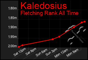 Total Graph of Kaledosius