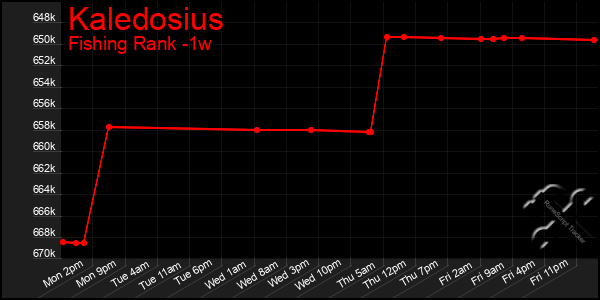 Last 7 Days Graph of Kaledosius