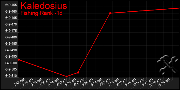 Last 24 Hours Graph of Kaledosius