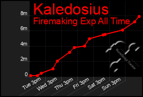 Total Graph of Kaledosius