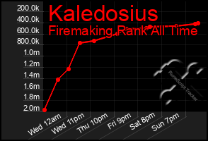 Total Graph of Kaledosius