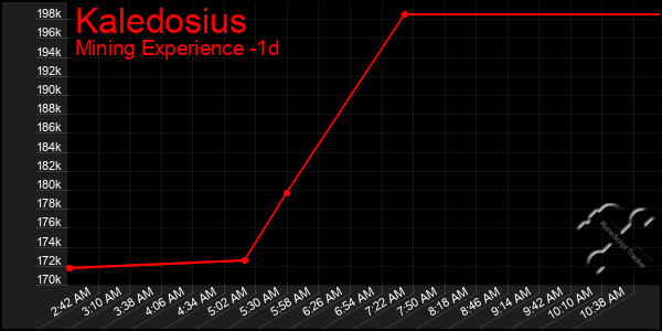 Last 24 Hours Graph of Kaledosius