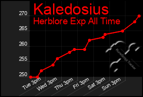 Total Graph of Kaledosius