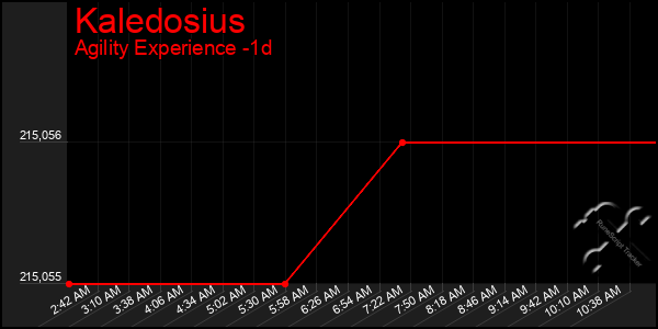 Last 24 Hours Graph of Kaledosius