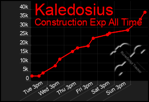 Total Graph of Kaledosius