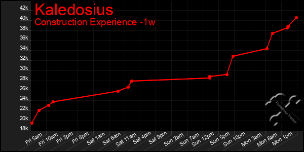 Last 7 Days Graph of Kaledosius