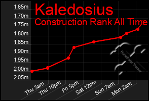 Total Graph of Kaledosius