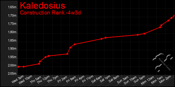 Last 31 Days Graph of Kaledosius