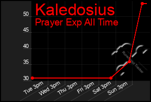 Total Graph of Kaledosius