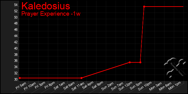 Last 7 Days Graph of Kaledosius