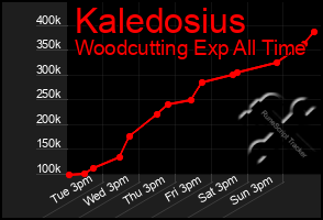 Total Graph of Kaledosius