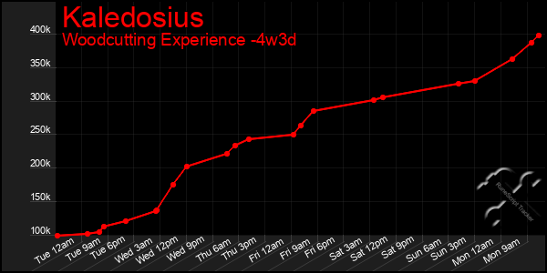 Last 31 Days Graph of Kaledosius