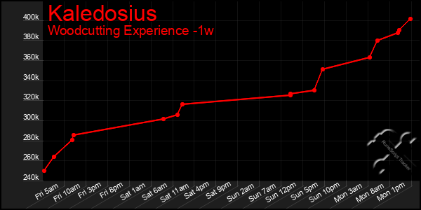 Last 7 Days Graph of Kaledosius