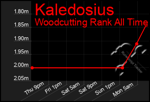 Total Graph of Kaledosius