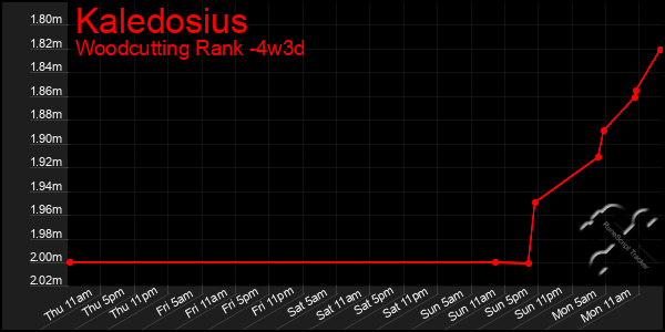 Last 31 Days Graph of Kaledosius