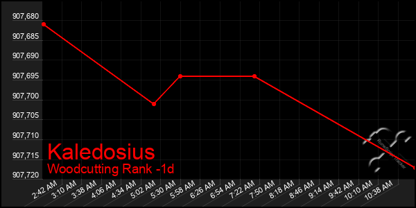 Last 24 Hours Graph of Kaledosius