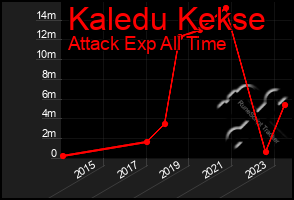 Total Graph of Kaledu Kekse