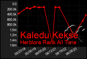 Total Graph of Kaledu Kekse