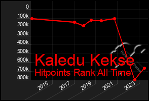 Total Graph of Kaledu Kekse
