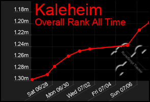 Total Graph of Kaleheim