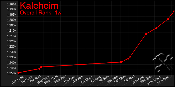 1 Week Graph of Kaleheim