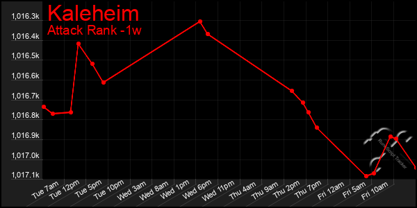 Last 7 Days Graph of Kaleheim