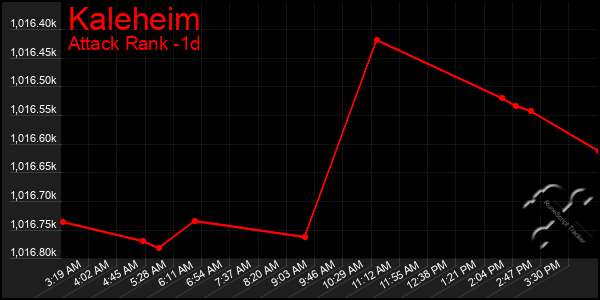 Last 24 Hours Graph of Kaleheim