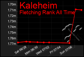 Total Graph of Kaleheim