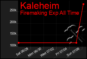 Total Graph of Kaleheim