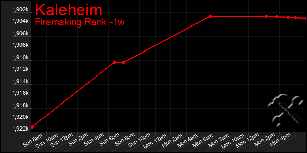 Last 7 Days Graph of Kaleheim