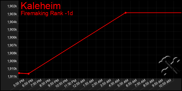 Last 24 Hours Graph of Kaleheim