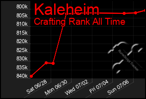 Total Graph of Kaleheim