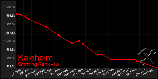Last 7 Days Graph of Kaleheim