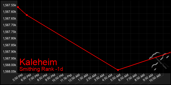Last 24 Hours Graph of Kaleheim