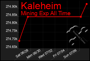 Total Graph of Kaleheim