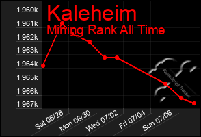 Total Graph of Kaleheim