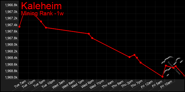 Last 7 Days Graph of Kaleheim