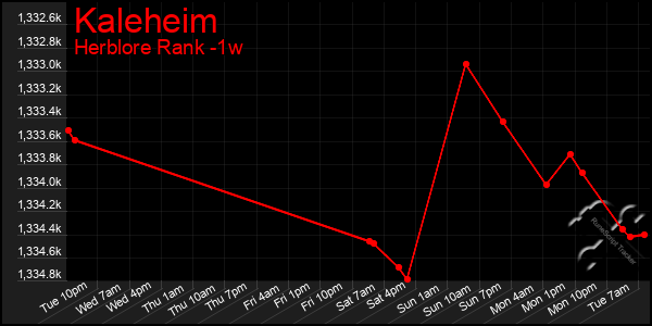Last 7 Days Graph of Kaleheim