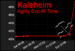 Total Graph of Kaleheim