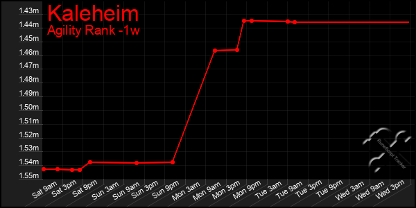 Last 7 Days Graph of Kaleheim