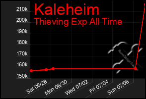 Total Graph of Kaleheim