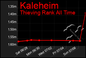 Total Graph of Kaleheim