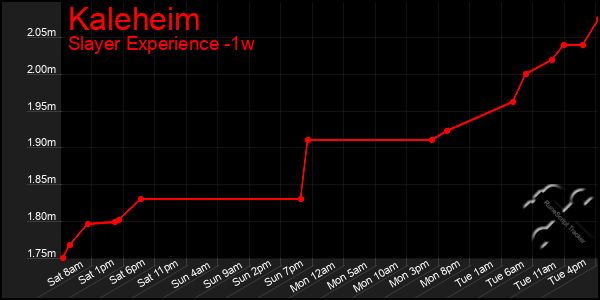 Last 7 Days Graph of Kaleheim