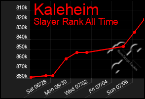 Total Graph of Kaleheim