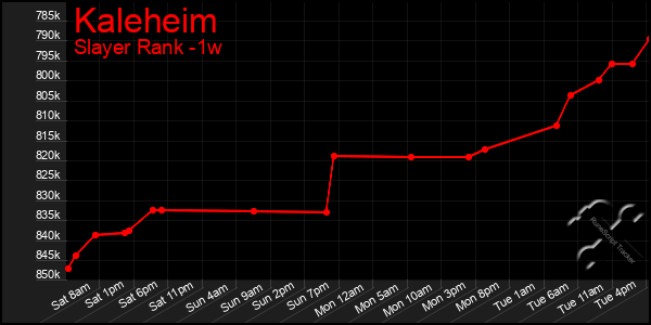 Last 7 Days Graph of Kaleheim