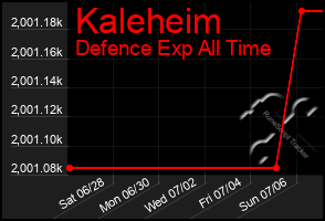 Total Graph of Kaleheim