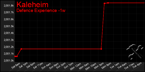 Last 7 Days Graph of Kaleheim
