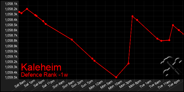 Last 7 Days Graph of Kaleheim