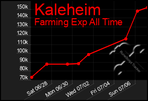 Total Graph of Kaleheim