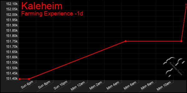 Last 24 Hours Graph of Kaleheim